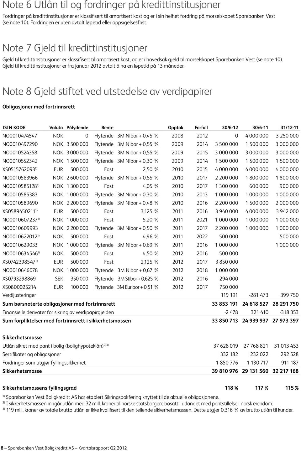 Note 7 Gjeld til kredittinstitusjoner Gjeld til kredittinstitusjoner er klassifisert til amortisert kost, og er i hovedsak gjeld til morselskapet Sparebanken Vest (se note 10).