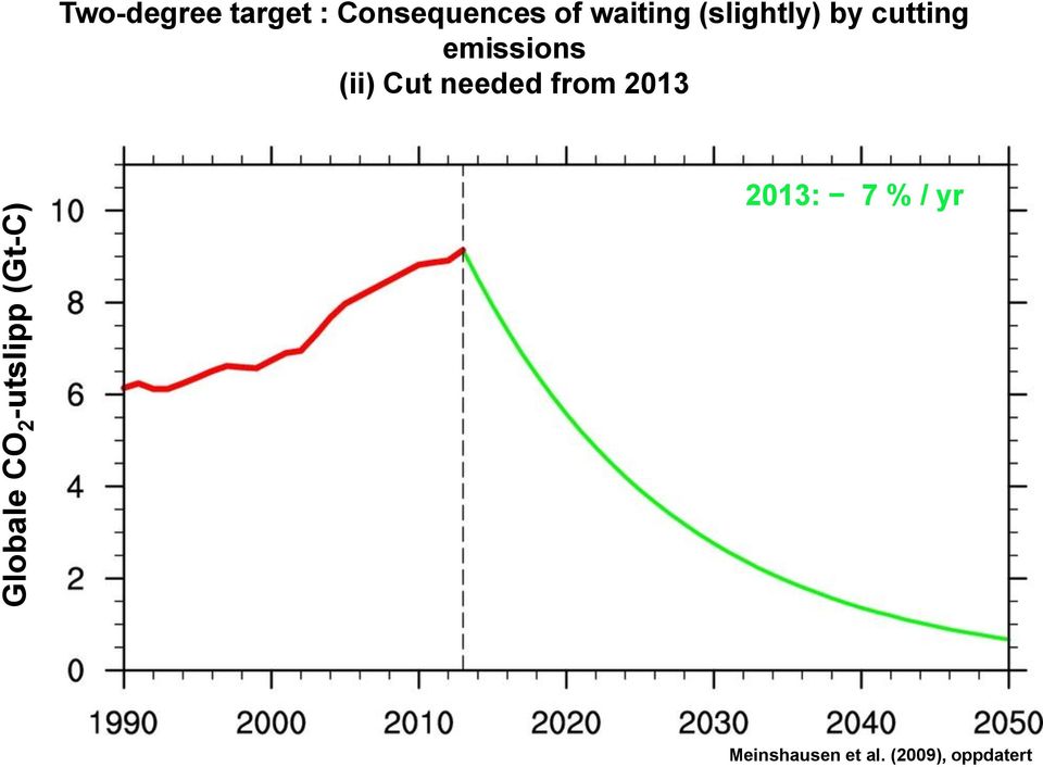 by cutting emissions (ii) Cut needed from