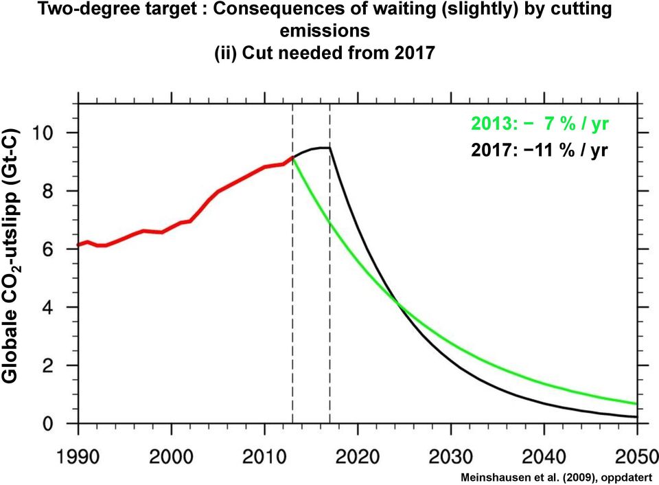 emissions (ii) Cut needed from 2017 2013: 7 % /