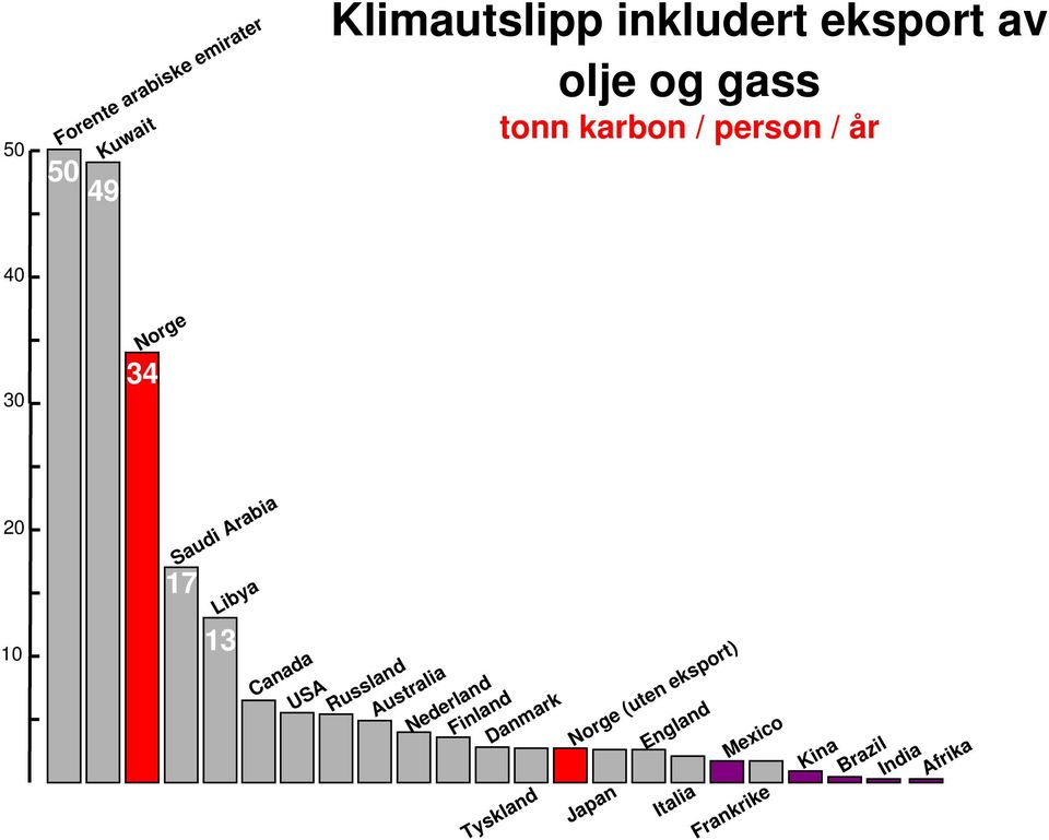 Libya 17 USA Russland 13 Canada Australia Nederland Tyskland Danmark Finland