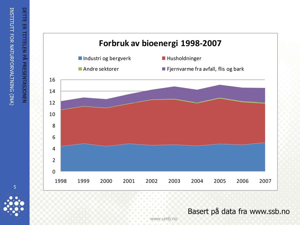 sektorer Fjernvarme fra avfall, flis og bark 10 8 6 4 2 5 0