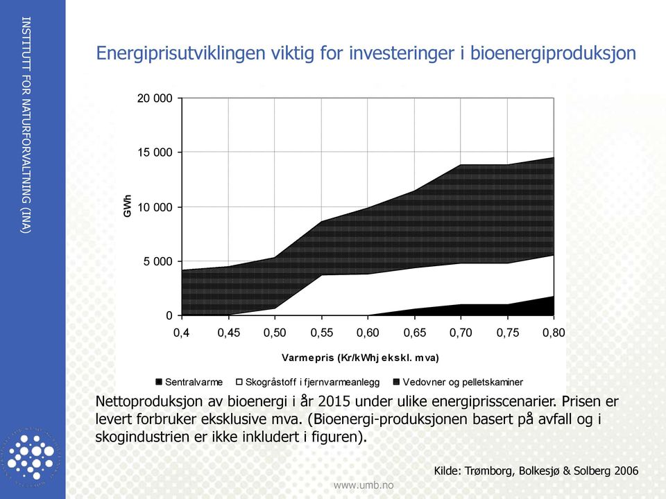 m va) Sentralvarme Skogråstoff i fjernvarmeanlegg Vedovner og pelletskaminer Nettoproduksjon av bioenergi i år 2015 under ulike