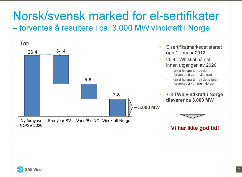 januar 2012 26,4 TWh skal på nett innen utgangen av 2020 5-6 drøyt halvparten av dette forventes å være vindkraft