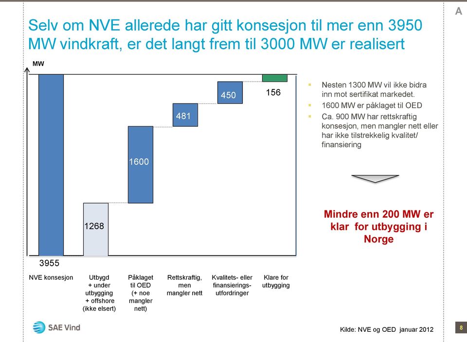 900 MW har rettskraftig konsesjon, men mangler nett eller har ikke tilstrekkelig kvalitet/ finansiering 1600 1268 Mindre enn 200 MW er klar for utbygging