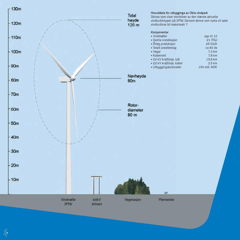Komponentar Vindmøller opp til 10 Samla installasjon 21 MW Årleg produksjon 65 GWh Totalt arealbeslag ca 80 da Vegar