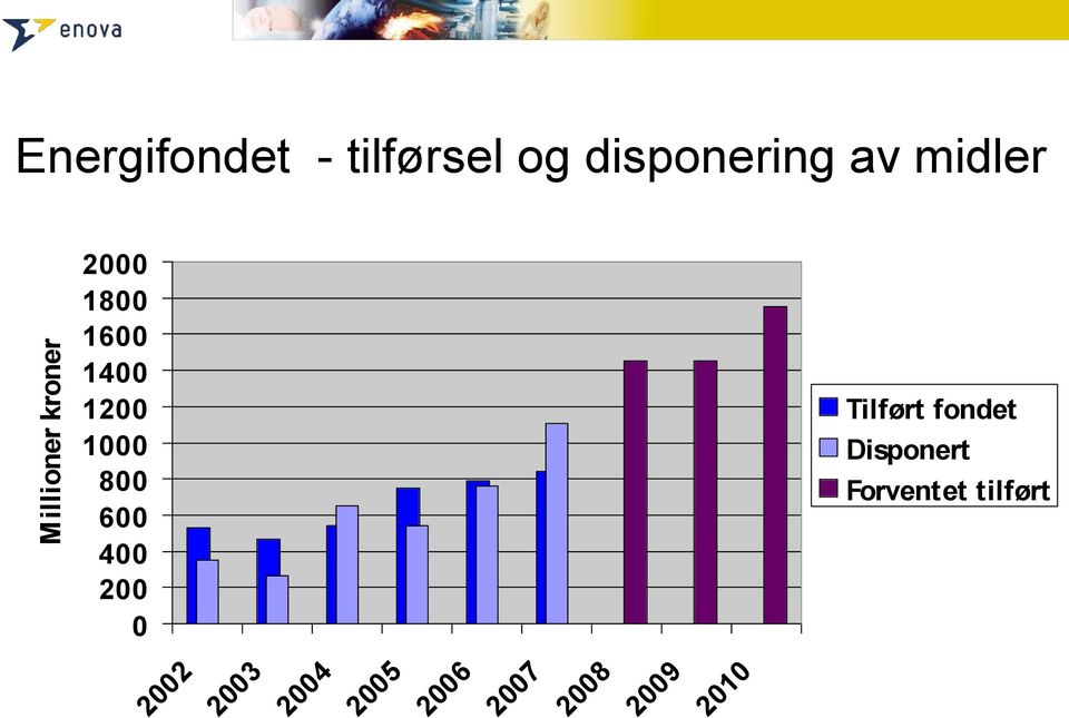 1000 800 600 400 200 0 Tilført fondet Disponert