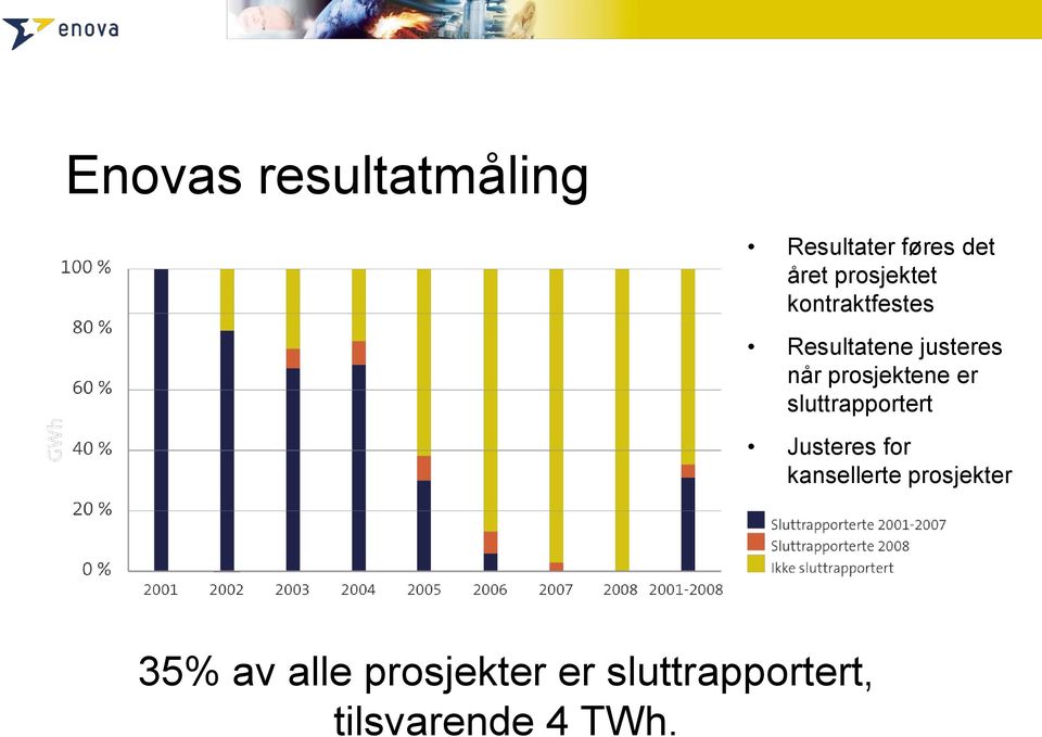 prosjektene er sluttrapportert Justeres for kansellerte