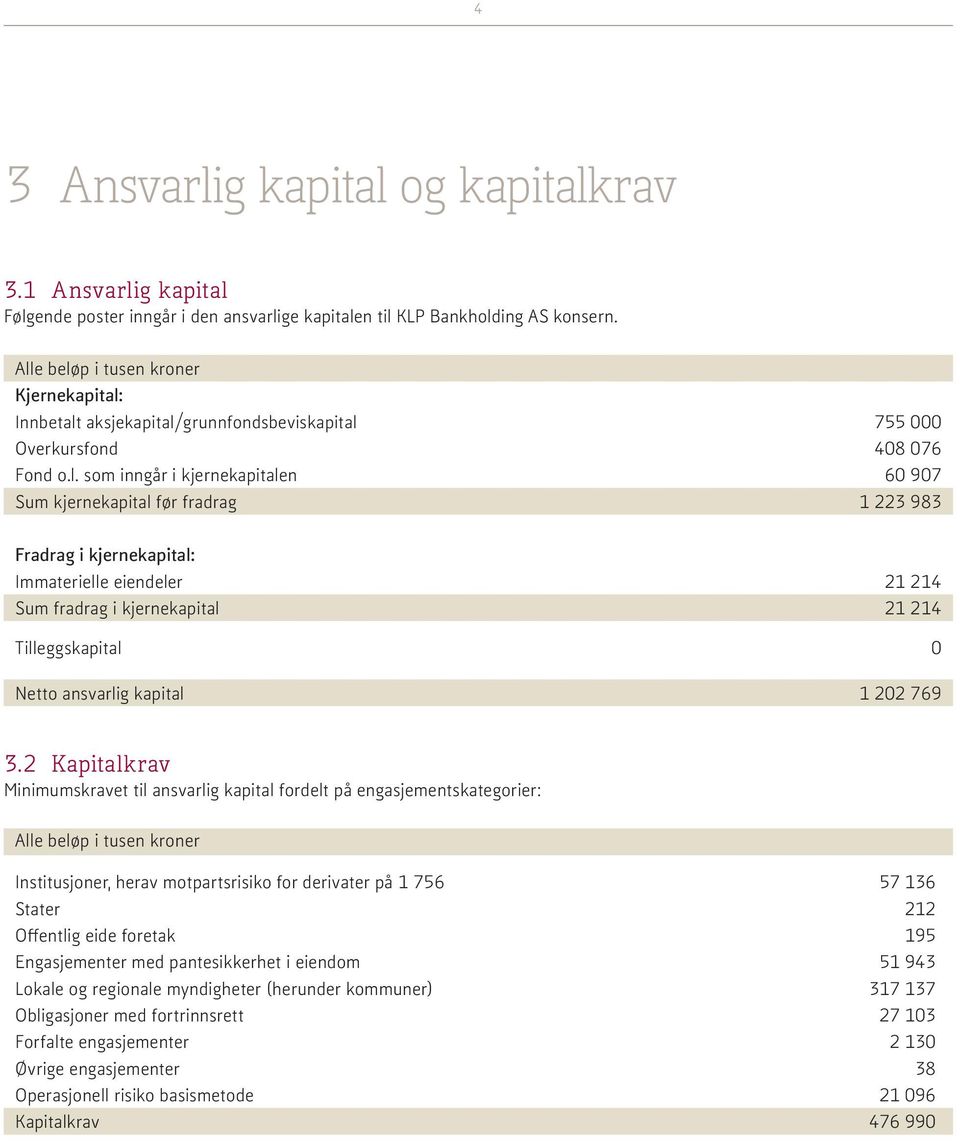 983 Fradrag i kjernekapital: Immaterielle eiendeler 21 214 Sum fradrag i kjernekapital 21 214 Tilleggskapital 0 Netto ansvarlig kapital 1 202 769 3.