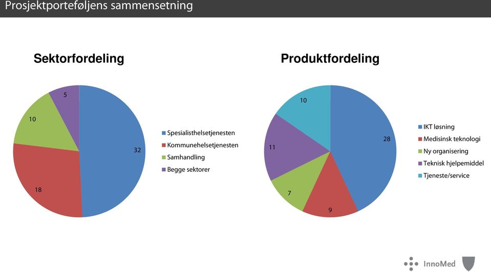 Kommunehelsetjenesten Samhandling Begge sektorer 11 28 IKT