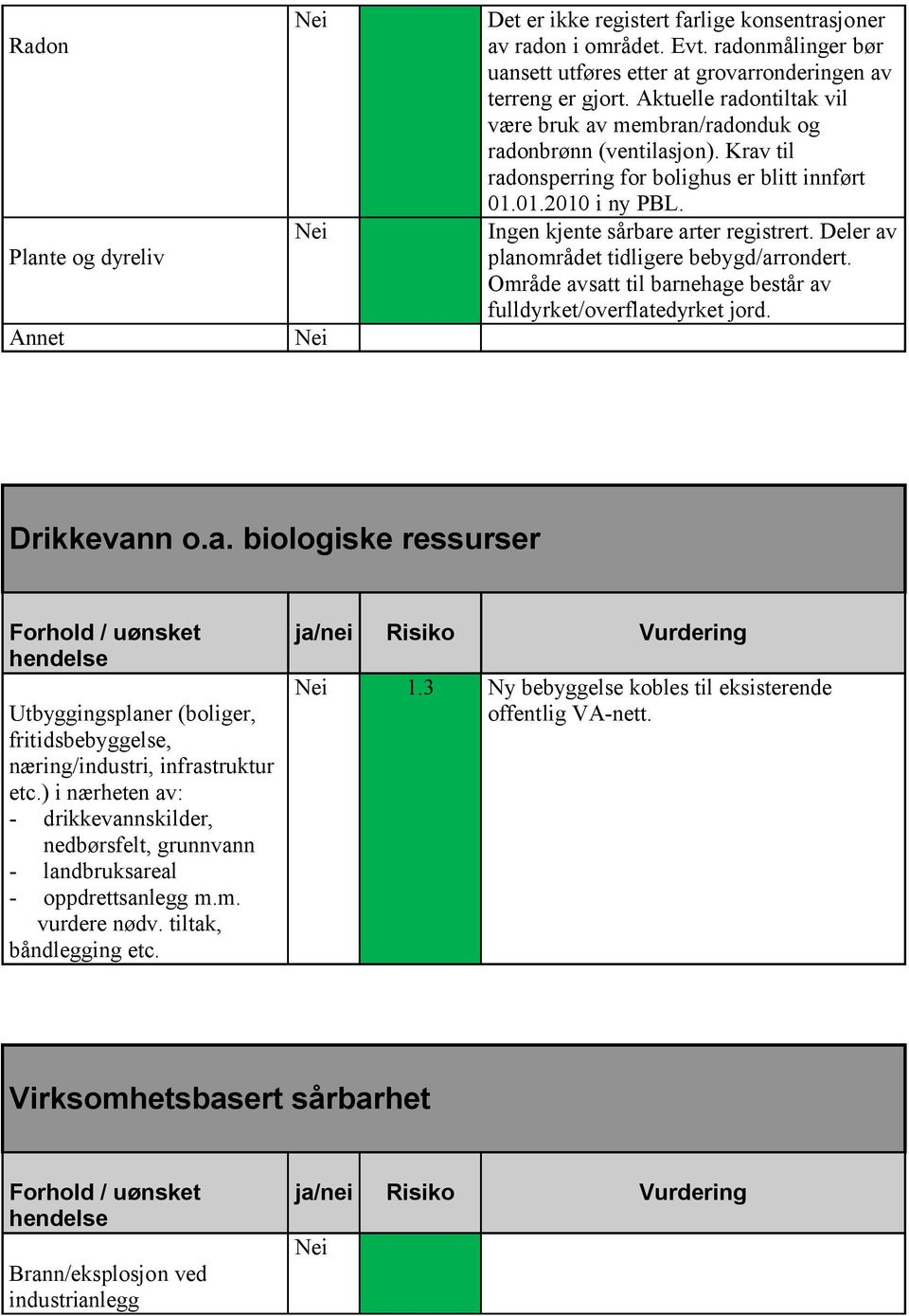 Deler av planområdet tidligere bebygd/arrondert. Område avsatt til barnehage består av fulldyrket/overflatedyrket jord. Drikkevann o.a. biologiske ressurser Utbyggingsplaner (boliger, fritidsbebyggelse, næring/industri, infrastruktur etc.