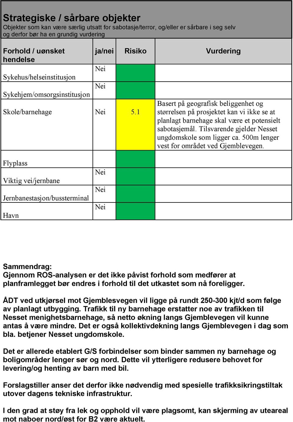 Tilsvarende gjelder Nesset ungdomskole som ligger ca. 500m lenger vest for området ved Gjemblevegen.