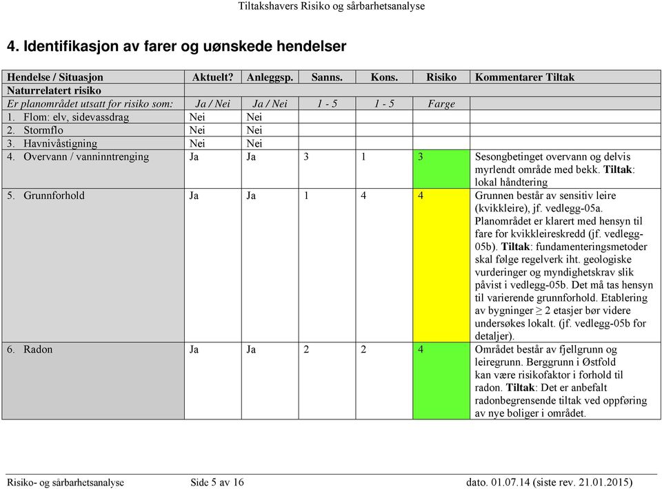 Havnivåstigning Nei Nei 4. Overvann / vanninntrenging Ja Ja 3 1 3 Sesongbetinget overvann og delvis myrlendt område med bekk. Tiltak: lokal håndtering 5.