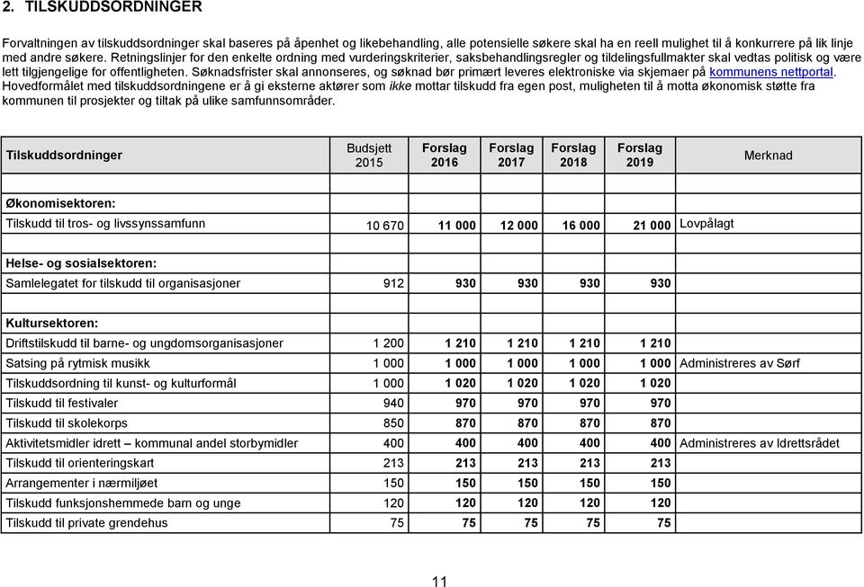 sfrister skal annonseres, og søknad bør primært leveres elektroniske via skjemaer på kommunens nettportal.