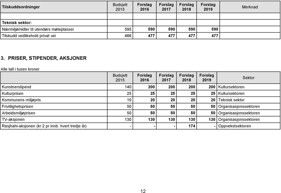 miljøpris 10 20 20 20 20 Teknisk sektor Frivillighetsprisen 50 50 50 50 50 Organisasjonssektoren Arbeidsmiljøprisen 50 50 50 50 50