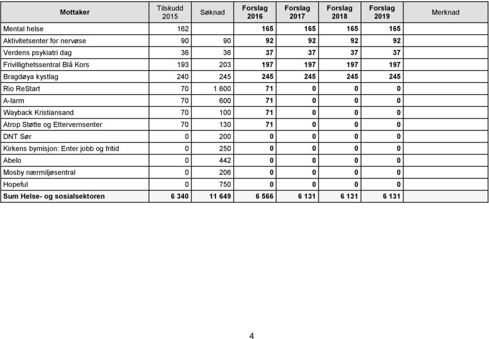 0 Wayback Kristiansand 70 100 71 0 0 0 Atrop Støtte og Ettervernsenter 70 130 71 0 0 0 DNT Sør 0 200 0 0 0 0 Kirkens bymisjon: Enter jobb og