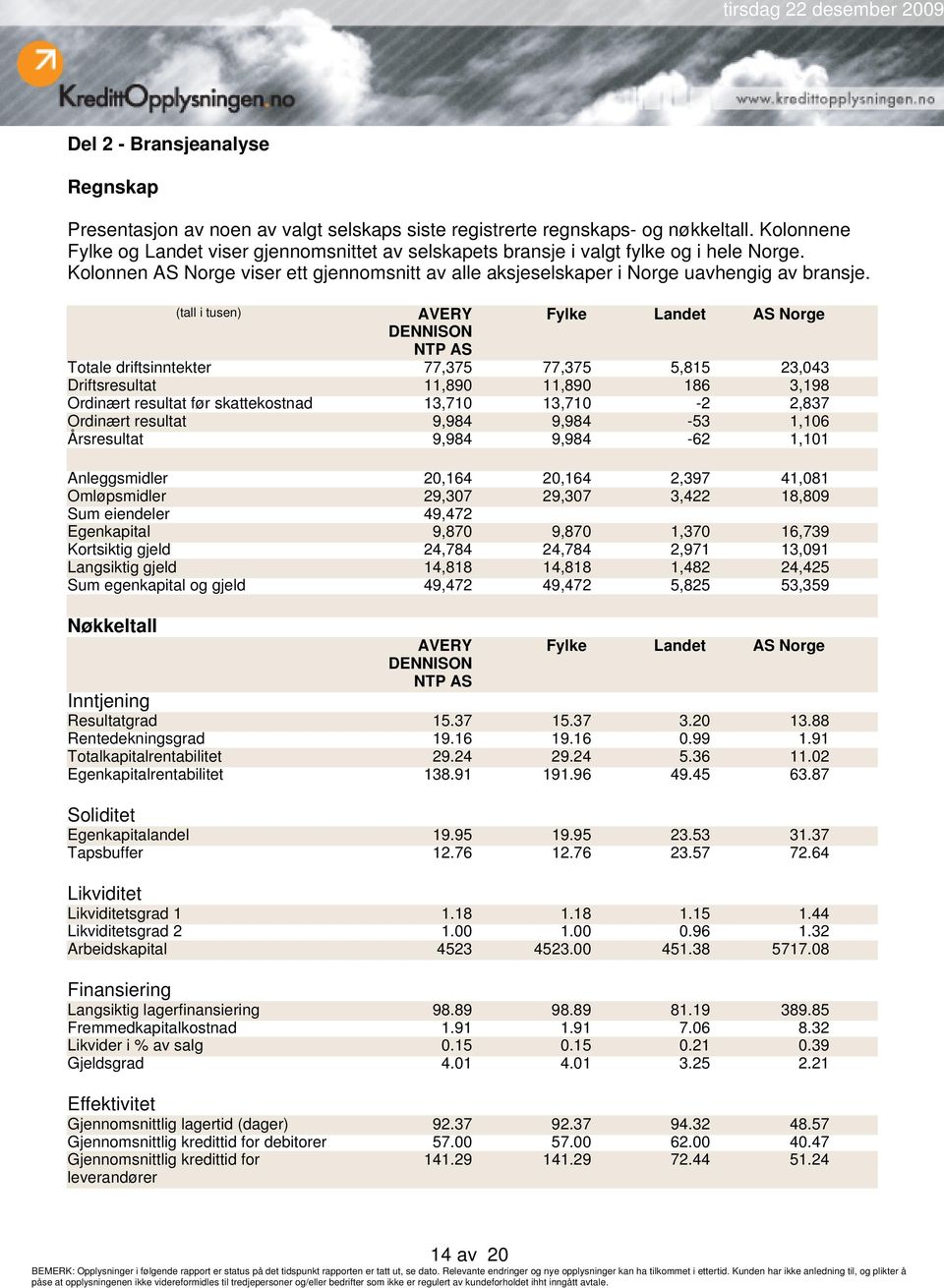 (tall i tusen) AVERY Fylke Landet AS Norge DENNISON NTP AS Totale driftsinntekter 77,375 77,375 5,815 23,043 Driftsresultat 11,890 11,890 186 3,198 Ordinært resultat før skattekostnad 13,710 13,710-2