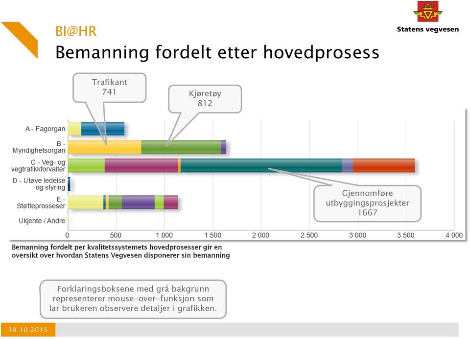 oversikt over hvordan Statens Vegvesen disponerer sin bemanning Forklaringsboksene med