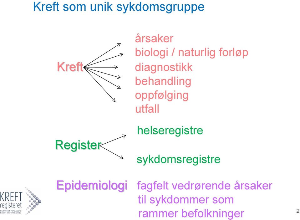 oppfølging utfall helseregistre sykdomsregistre fagfelt