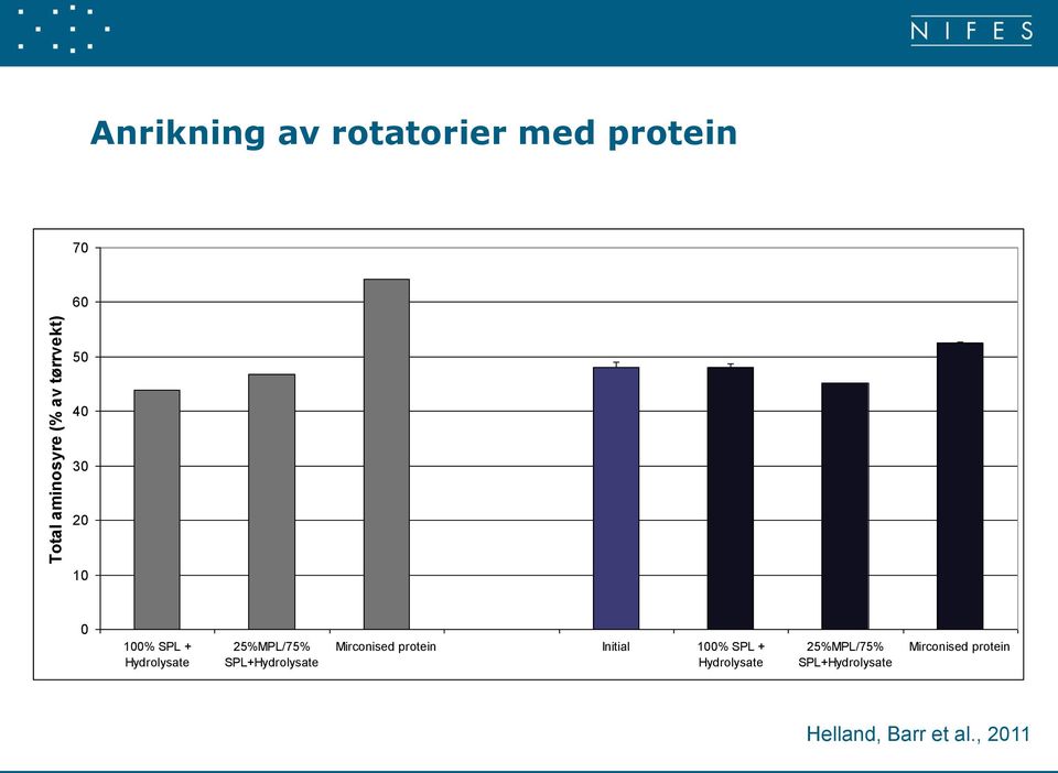 SPL+Hydrolysate Mirconised protein Initial 100% SPL + Hydrolysate