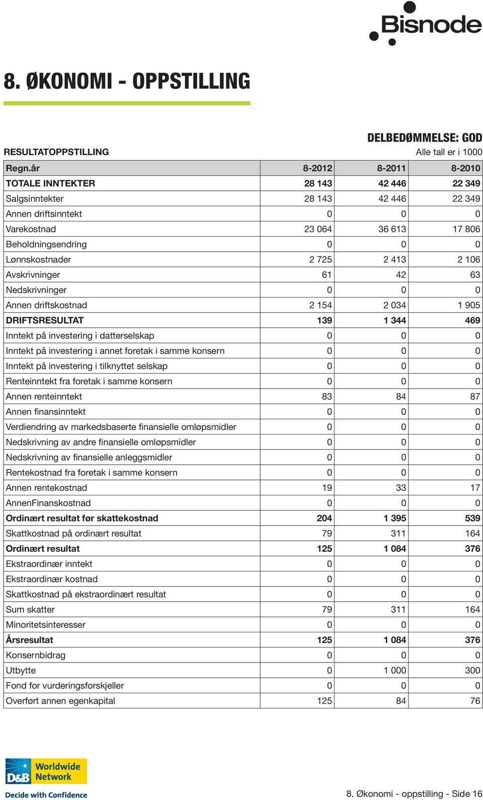 725 2 413 2 106 Avskrivninger 61 42 63 Nedskrivninger 0 0 0 Annen driftskostnad 2 154 2 034 1 905 DRIFTSRESULTAT 139 1 344 469 Inntekt på investering i datterselskap 0 0 0 Inntekt på investering i