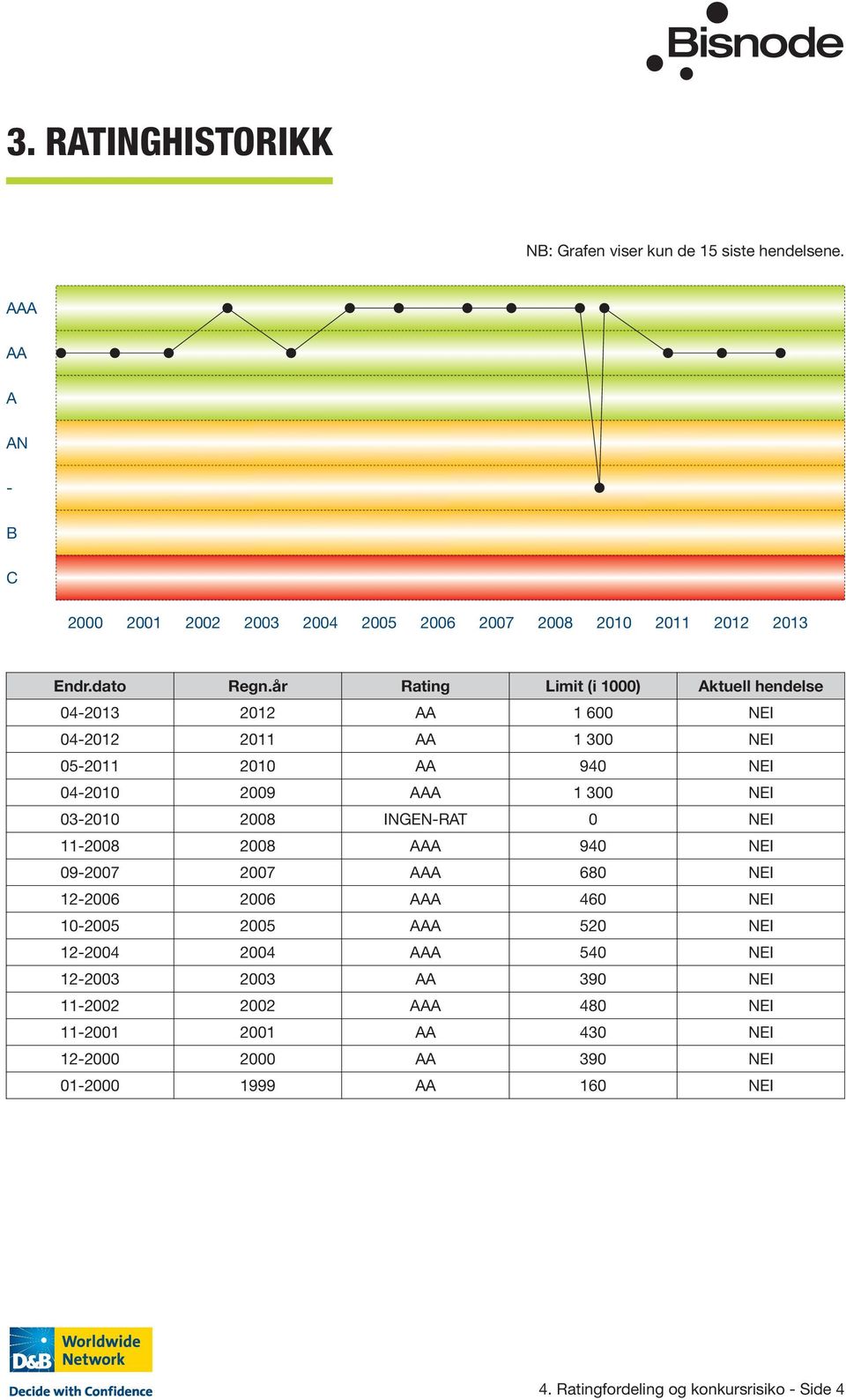 år Rating Limit (i 1000) Aktuell hendelse 04-2013 2012 AA 1 600 NEI 04-2012 2011 AA 1 300 NEI 05-2011 2010 AA 940 NEI 04-2010 2009 AAA 1 300 NEI 03-2010