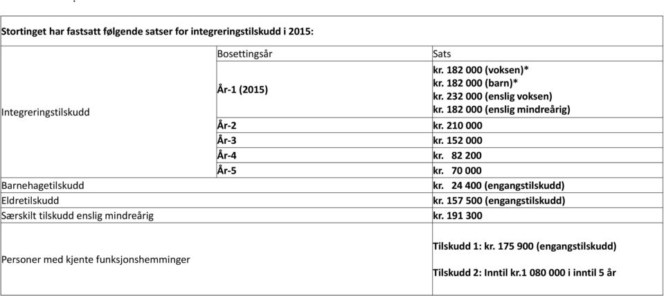 82 200 År-5 kr. 70 000 Barnehagetilskudd kr. 24 400 (engangstilskudd) Eldretilskudd kr.