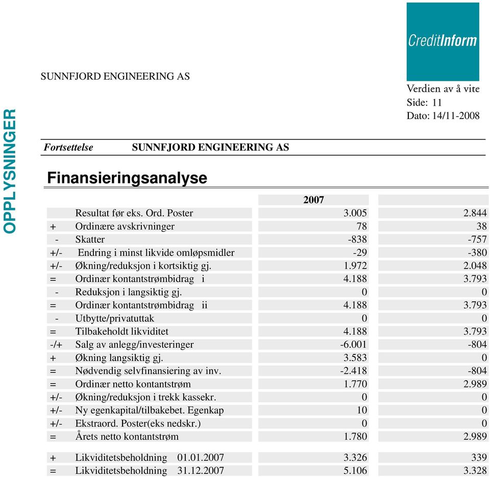 793 - Reduksjon i langsiktig gj. 0 0 = Ordinær kontantstrømbidrag ii 4.188 3.793 - Utbytte/privatuttak 0 0 = Tilbakeholdt likviditet 4.188 3.793 -/+ Salg av anlegg/investeringer -6.