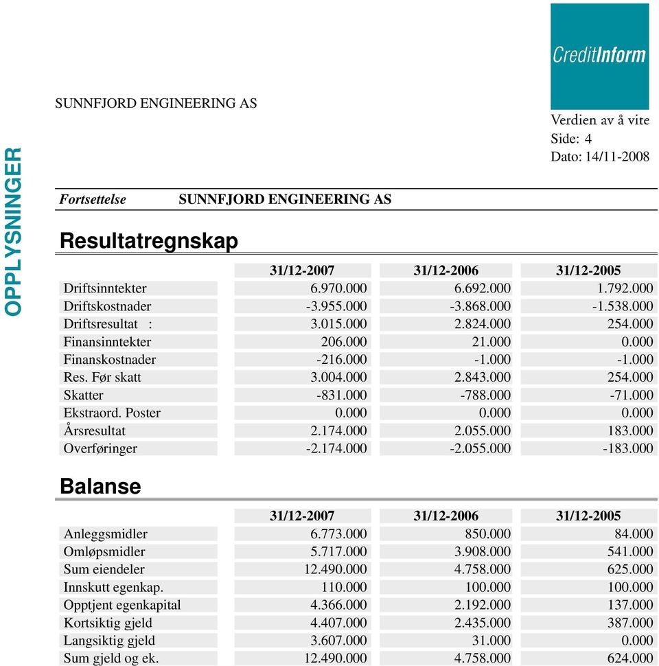 174.000 2.055.000 183.000 Overføringer -2.174.000-2.055.000-183.000 Balanse 31/12-2007 31/12-2006 31/12-2005 Anleggsmidler 6.773.000 850.000 84.000 Omløpsmidler 5.717.000 3.908.000 541.