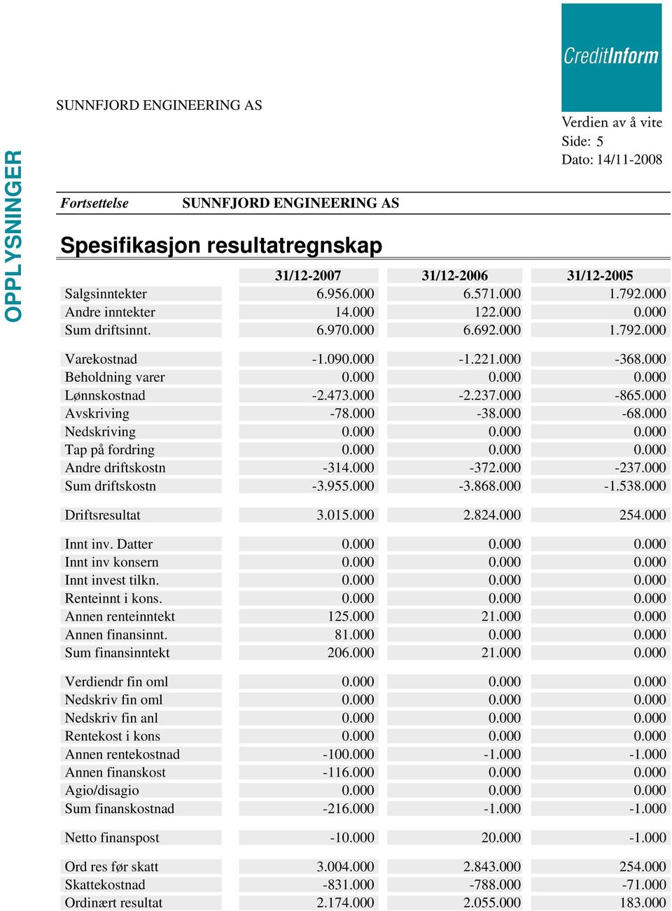 000-372.000-237.000 Sum driftskostn -3.955.000-3.868.000-1.538.000 Driftsresultat 3.015.000 2.824.000 254.000 Innt inv. Datter 0.000 0.000 0.000 Innt inv konsern 0.000 0.000 0.000 Innt invest tilkn.