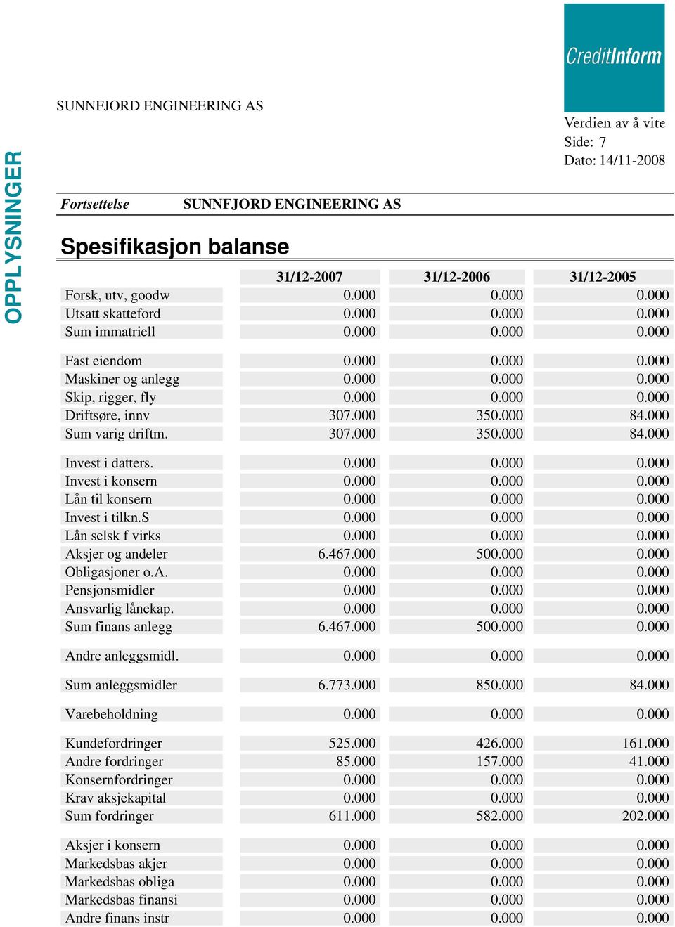 000 0.000 0.000 Invest i tilkn.s 0.000 0.000 0.000 Lån selsk f virks 0.000 0.000 0.000 Aksjer og andeler 6.467.000 500.000 0.000 Obligasjoner o.a. 0.000 0.000 0.000 Pensjonsmidler 0.000 0.000 0.000 Ansvarlig lånekap.