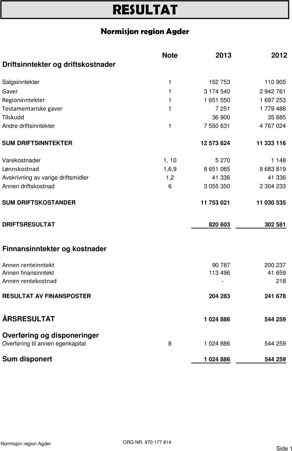 819 Avskrivning av varige driftsmidler 1,2 41 336 41 336 Annen driftskostnad 6 3 055 350 2 304 233 SUM DRIFTSKOSTANDER 11 753 021 11 030 535 DRIFTSRESULTAT 820 603 302 581 Finnansinntekter og