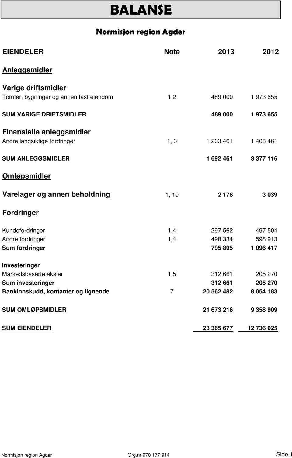 Fordringer Kundefordringer 1,4 297 562 497 504 Andre fordringer 1,4 498 334 598 913 Sum fordringer 795 895 1 096 417 Investeringer Markedsbaserte aksjer 1,5 312 661 205 270 Sum investeringer