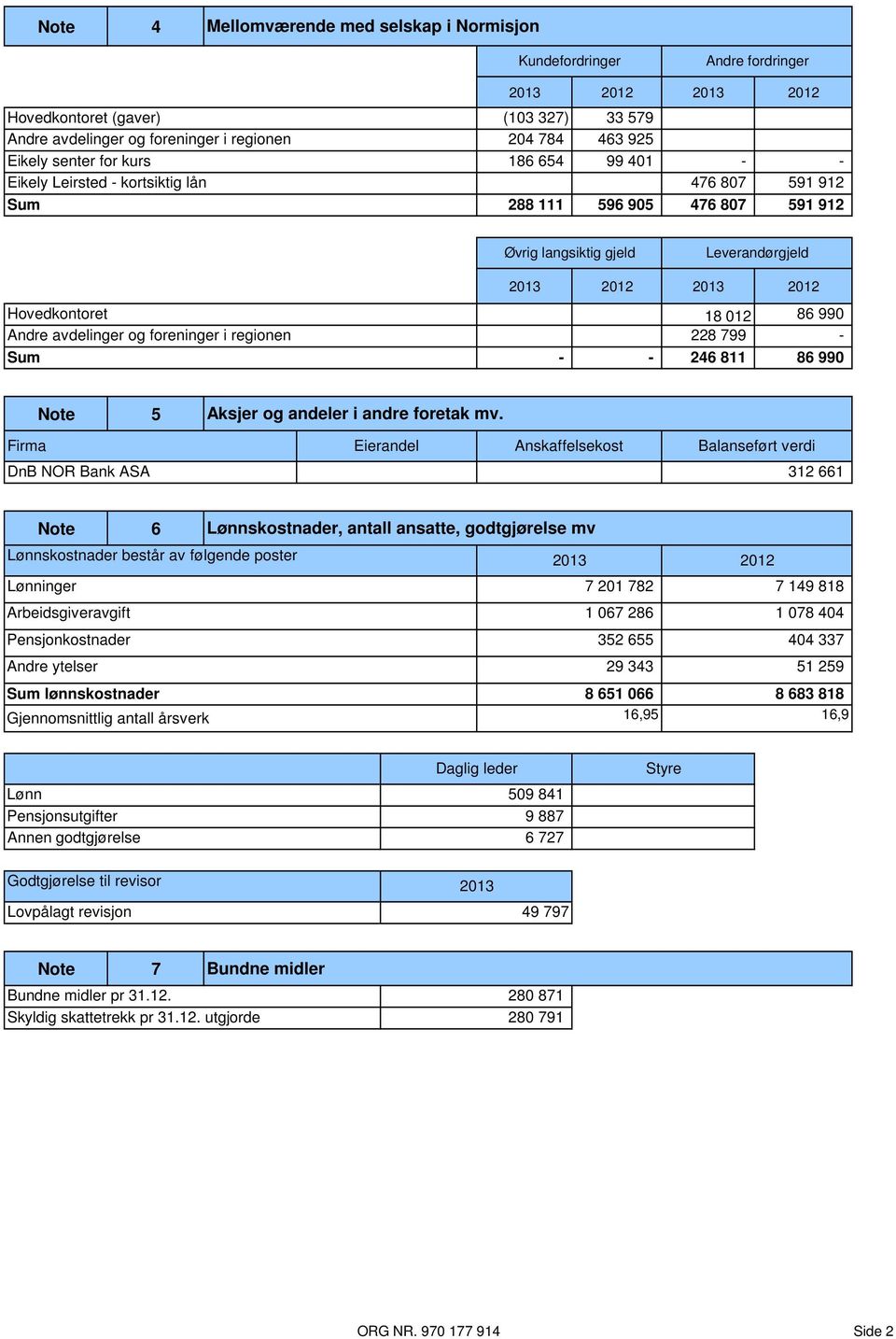 foreninger i regionen Sum 2013 2012 2013 2012 18 012 86 990 228 799 - - - 246 811 86 990 Note 5 Aksjer og andeler i andre foretak mv.