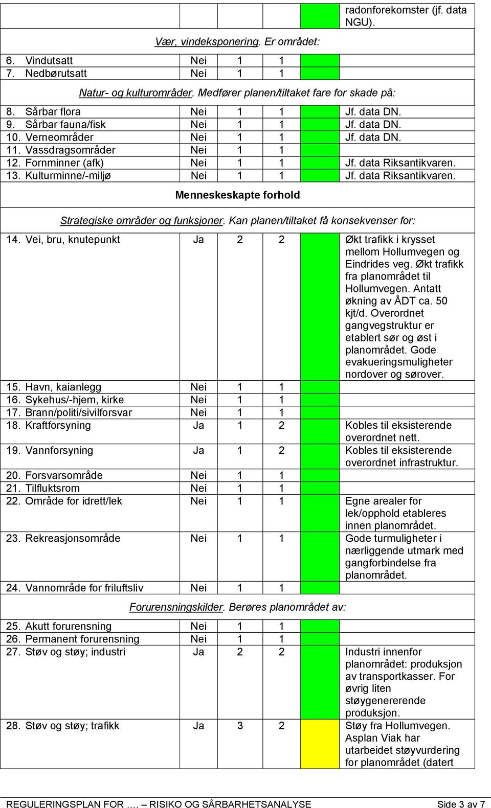 Kan planen/tiltaket få konsekvenser for: 14. Vei, bru, knutepunkt Ja 2 2 Økt trafikk i krysset mellom Hollumvegen og Eindrides veg. Økt trafikk fra planområdet til Hollumvegen.