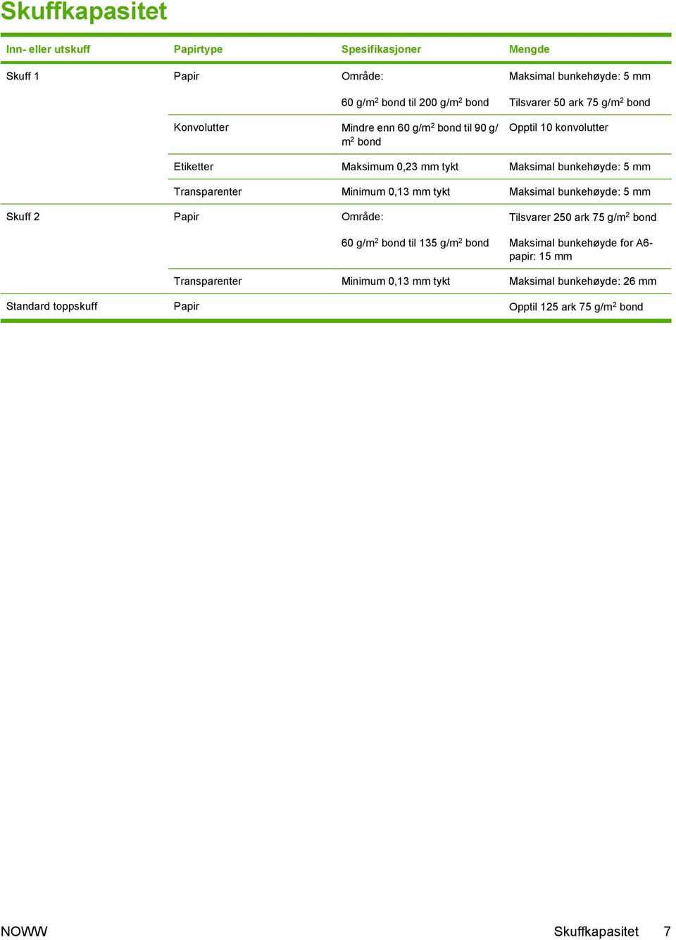 Transparenter Minimum 0,13 mm tykt Maksimal bunkehøyde: 5 mm Skuff 2 Papir Område: 60 g/m 2 bond til 135 g/m 2 bond Tilsvarer 250 ark 75 g/m 2 bond Maksimal
