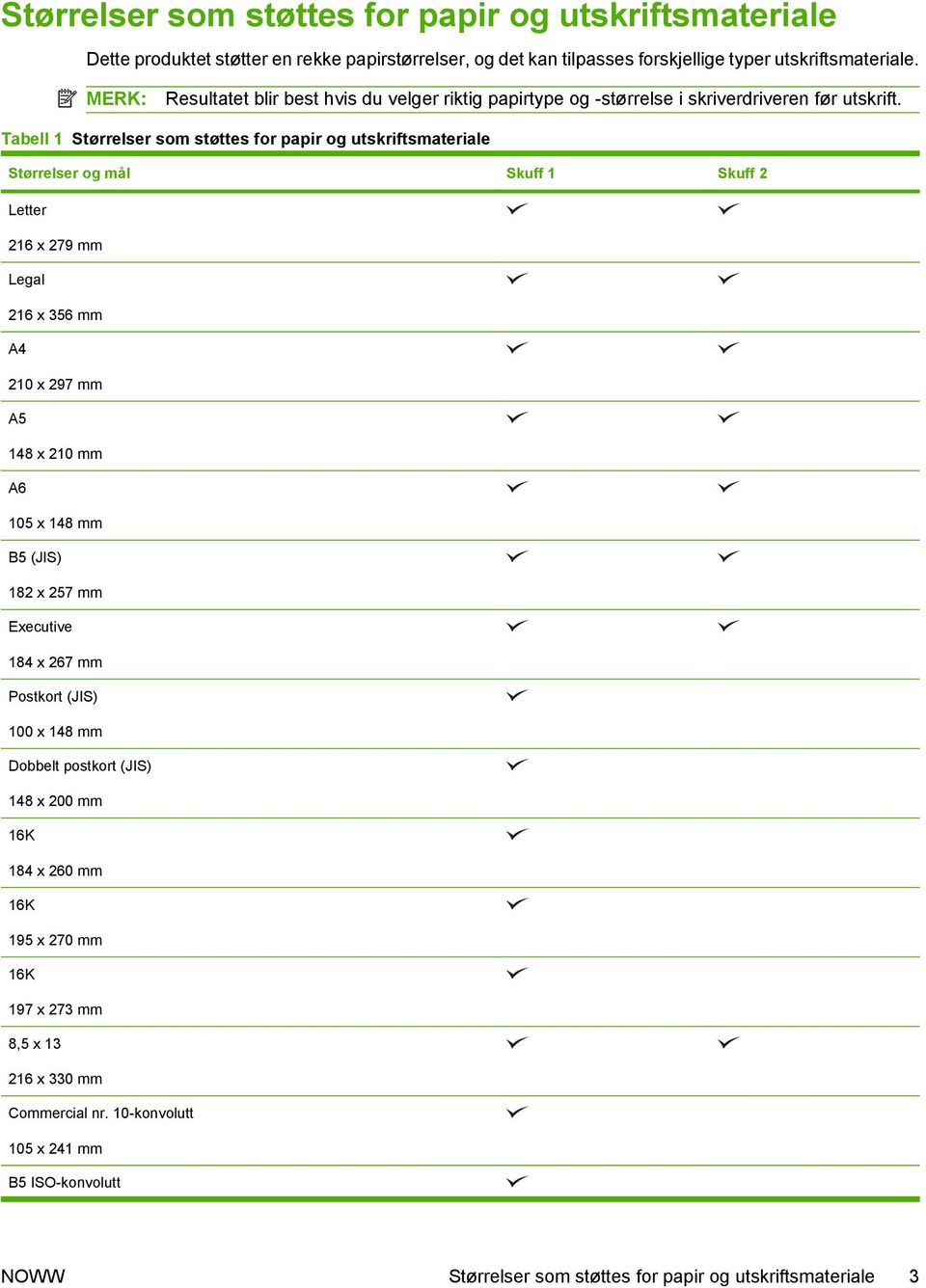 Tabell 1 Størrelser som støttes for papir og utskriftsmateriale Størrelser og mål Skuff 1 Skuff 2 Letter 216 x 279 mm Legal 216 x 356 mm A4 210 x 297 mm A5 148 x 210 mm A6 105 x 148 mm B5