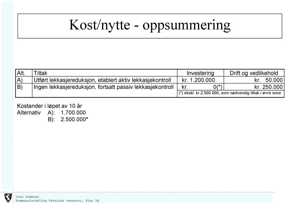 lekkasjekontroll kr. 1.200.000 kr. 50.