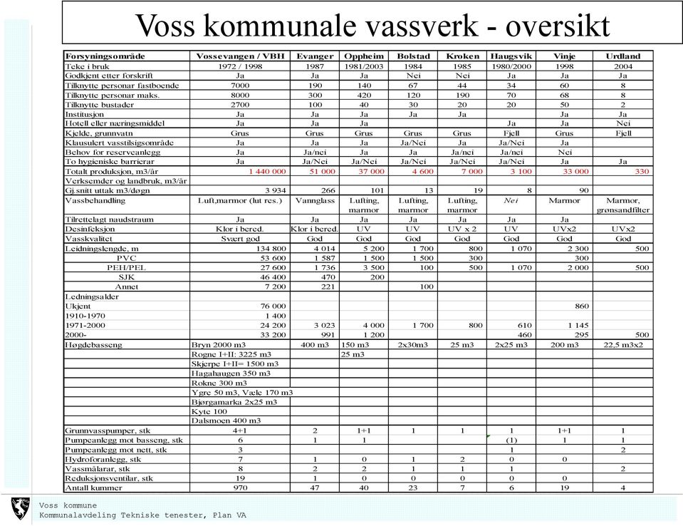 8000 300 420 120 190 70 68 8 Tilknytte bustader 2700 100 40 30 20 20 50 2 Institusjon Ja Ja Ja Ja Ja Ja Ja Hotell eller næringsmiddel Ja Ja Ja Ja Ja Nei Kjelde, grunnvatn Grus Grus Grus Grus Grus