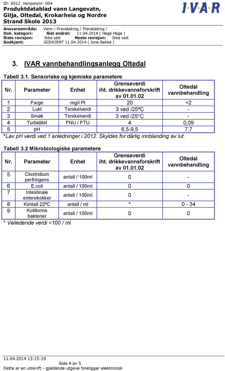 0,09 5 ph 6,5-9,5 7,7 *Lav ph verdi ved 1 anledninger i 2012. Skyldes for dårlig innblanding av lut.