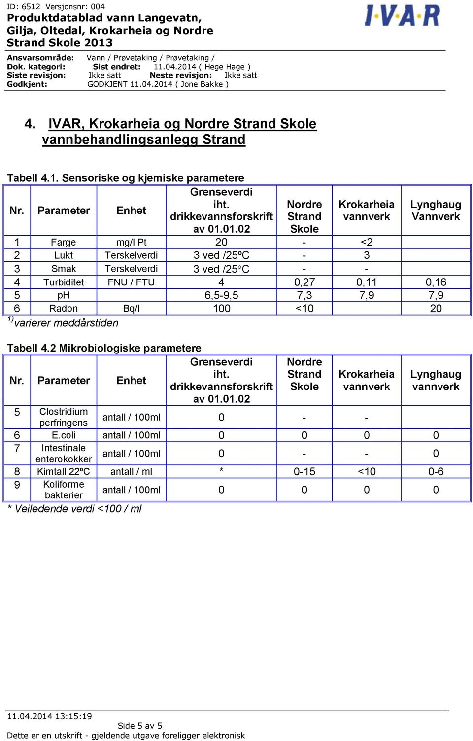 3-4 Turbiditet FNU / FTU 4 0,27 0,11 0,16 5 ph 6,5-9,5 7,3 7,9 7,9 6 Radon Bq/l 100 <10 20 1) varierer meddårstiden Tabell 4.