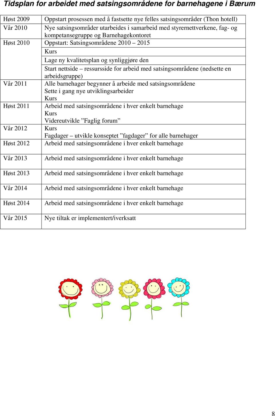 2010 2015 Kurs Lage ny kvalitetsplan og synliggjøre den Start nettside ressursside for arbeid med satsingsområdene (nedsette en arbeidsgruppe) Alle barnehager begynner å arbeide med satsingsområdene