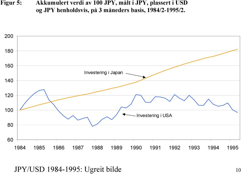 200 180 160 140 Investering i Japan 120 100 Investering i USA 80 60