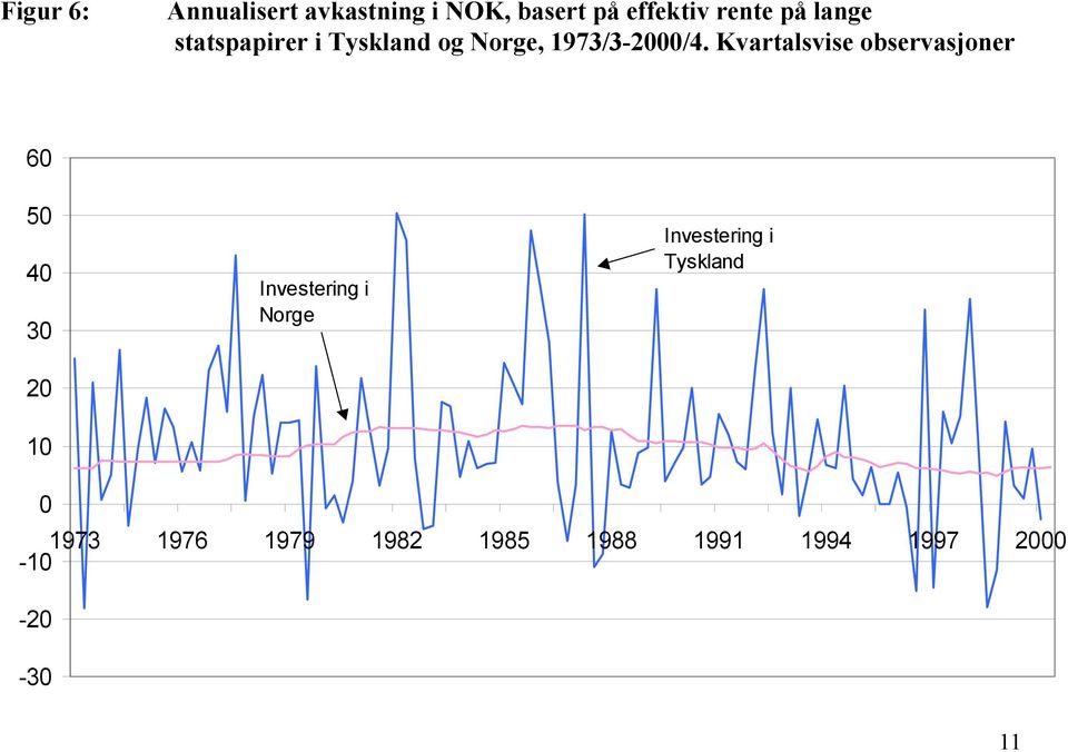 Kvartalsvise observasjoner 60 50 40 30 20 10 Investering i Norge