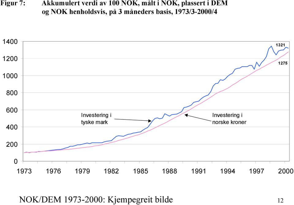 600 400 Investering i tyske mark Investering i norske kroner 200 0 1973 1976