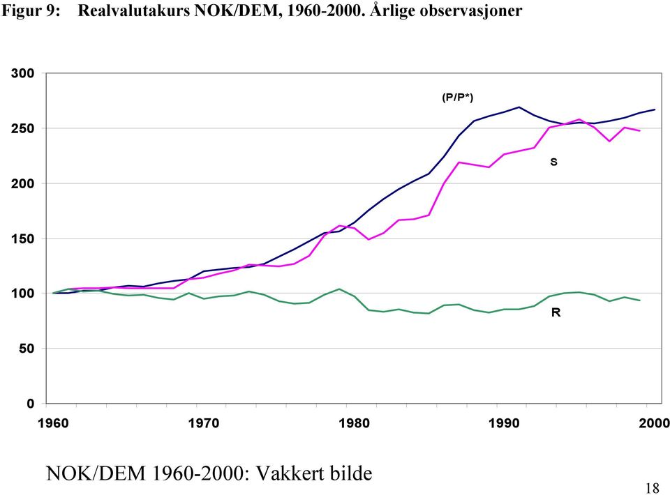 Årlige observasjoner 300 (P/P*) 250 200