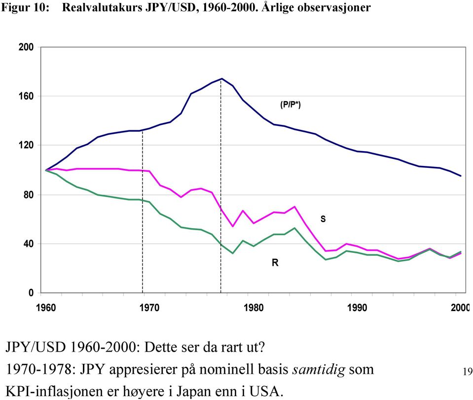 1990 2000 JPY/USD 1960-2000: Dette ser da rart ut?