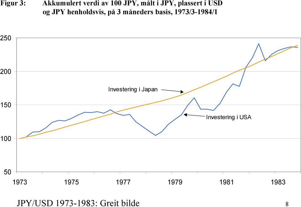 1973/3-1984/1 250 200 150 Investering i Japan Investering i