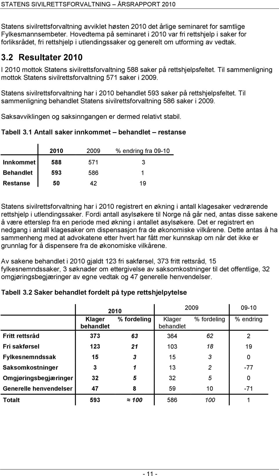 2 Resultater 2010 I 2010 mottok Statens sivilrettsforvaltning 588 saker på rettshjelpsfeltet. Til sammenligning mottok Statens sivilrettsforvaltning 571 saker i 2009.