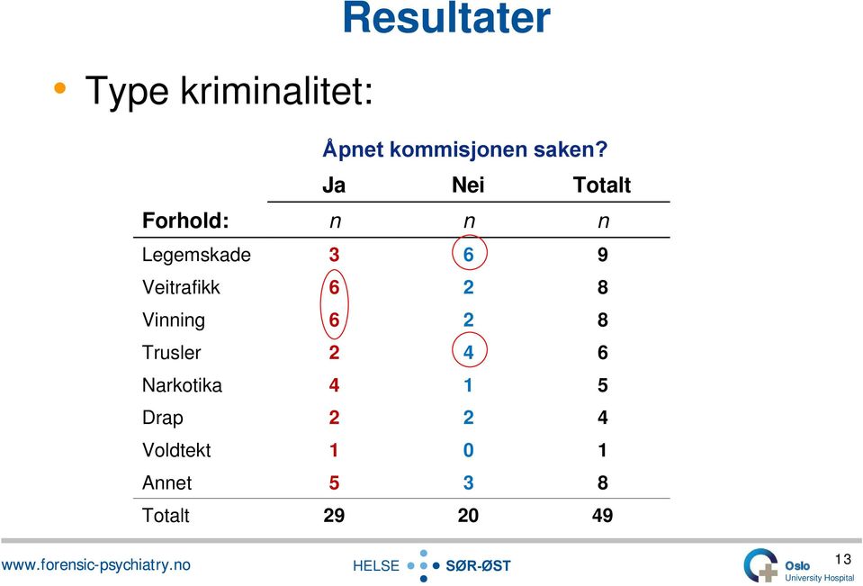 Annet Totalt Åpnet kommisjonen saken?