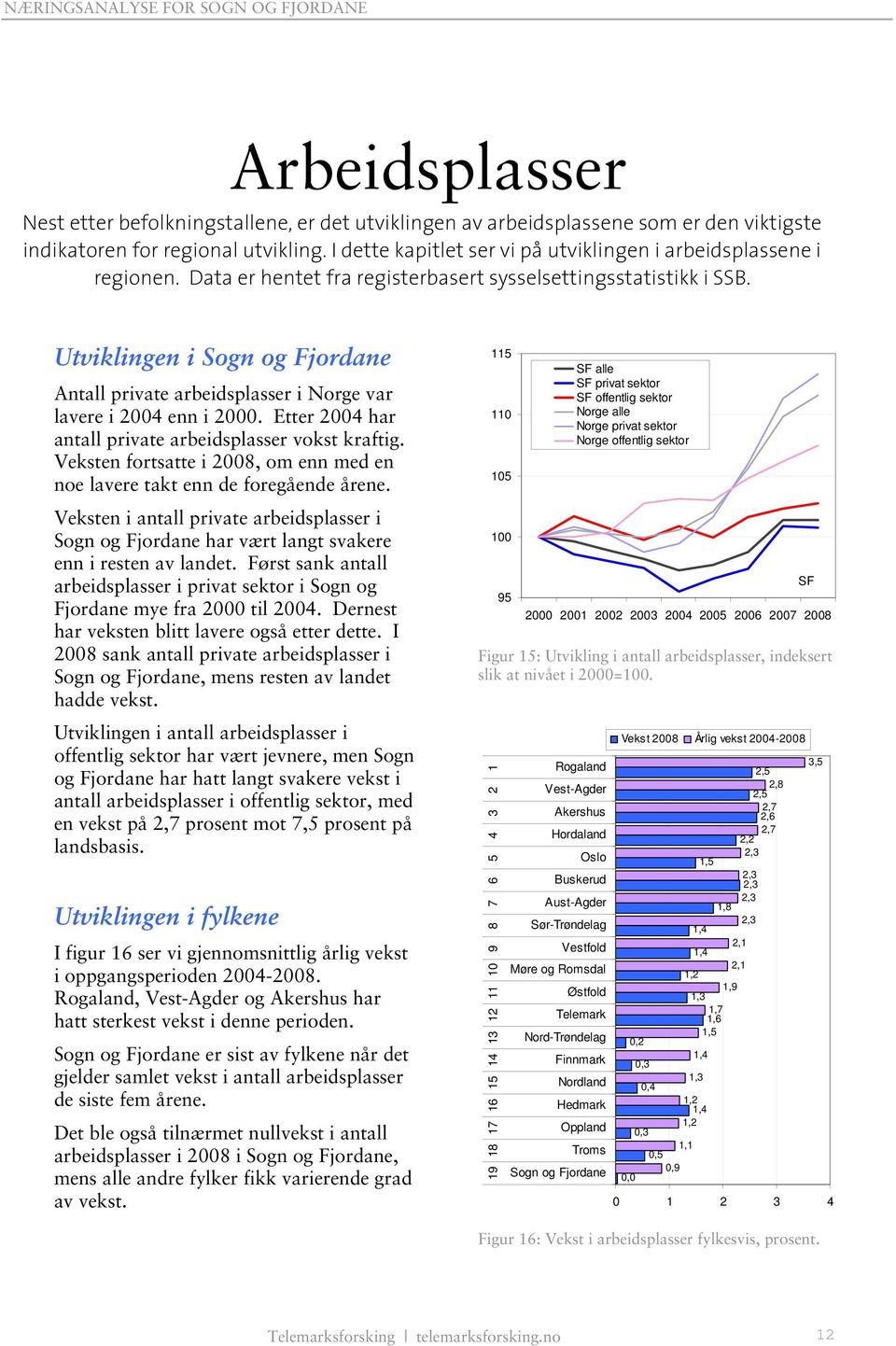 Utviklingen i Sogn og Fjordane Antall private arbeidsplasser i Norge var lavere i 2004 enn i 2000. Etter 2004 har antall private arbeidsplasser vokst kraftig.